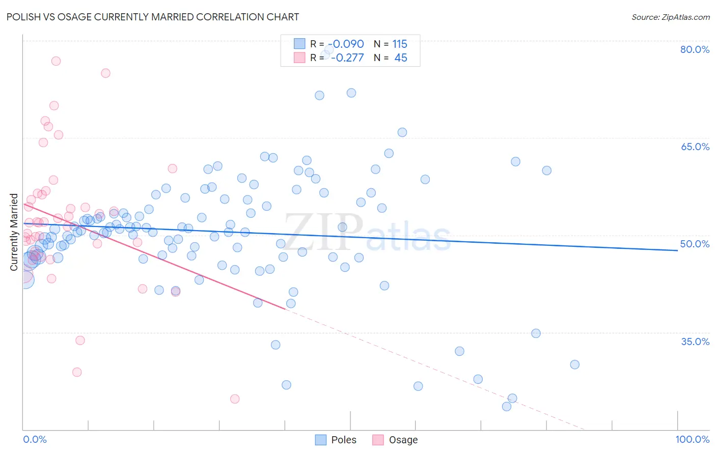 Polish vs Osage Currently Married