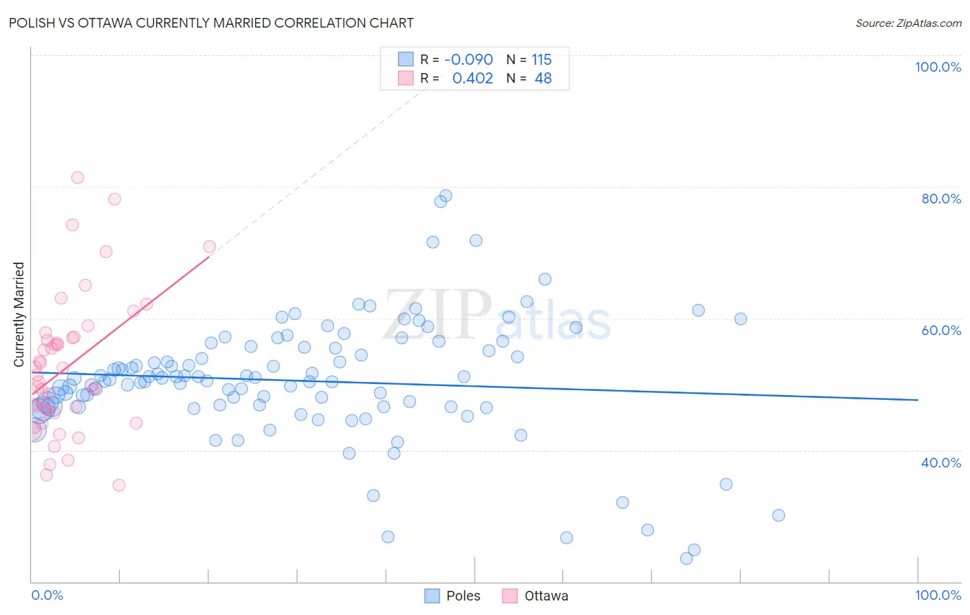Polish vs Ottawa Currently Married
