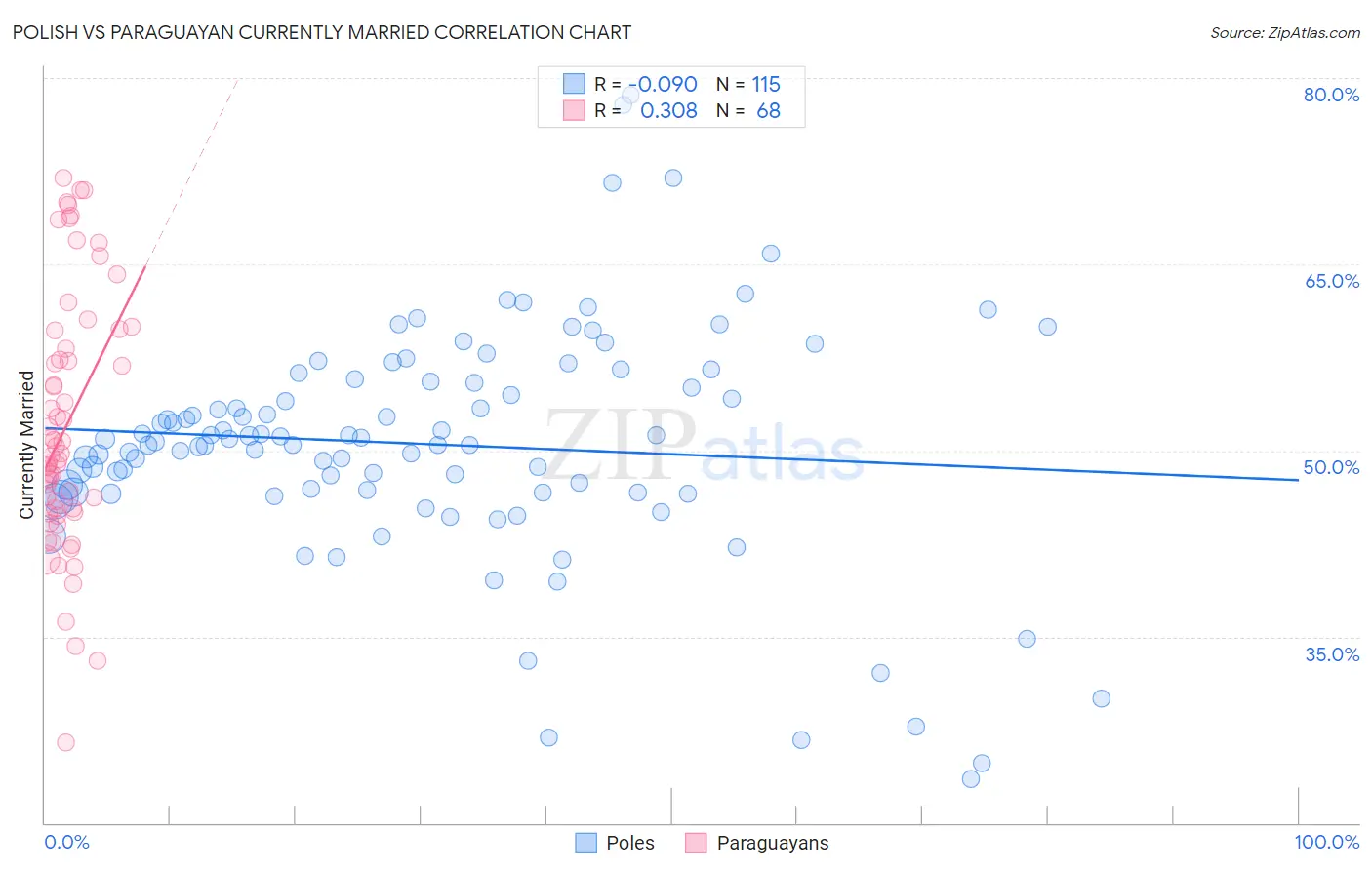 Polish vs Paraguayan Currently Married