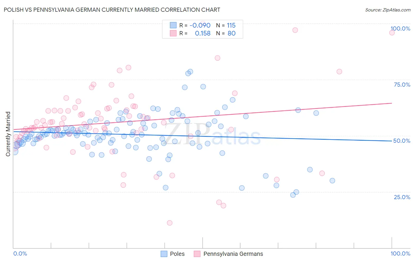 Polish vs Pennsylvania German Currently Married
