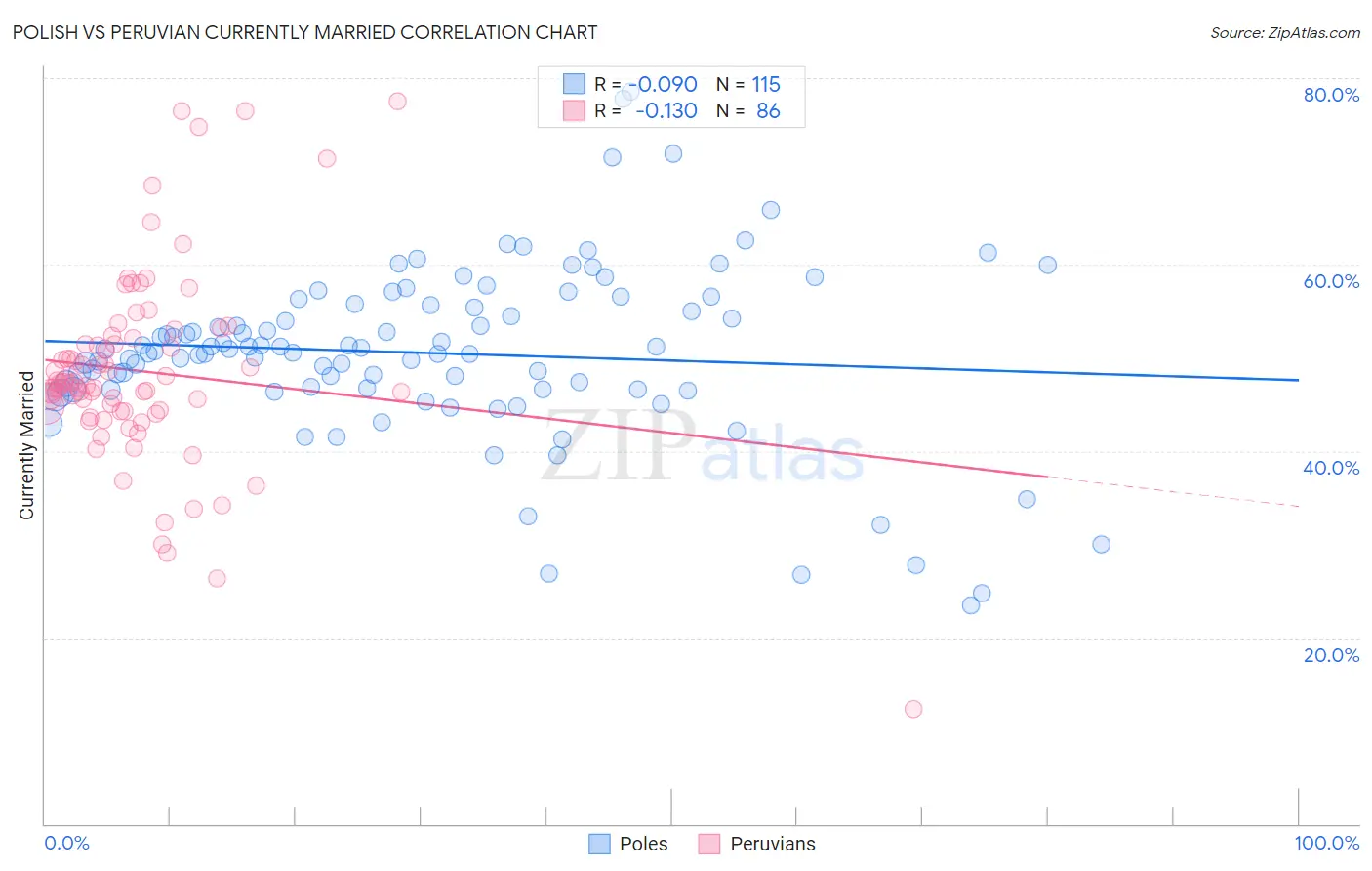 Polish vs Peruvian Currently Married
