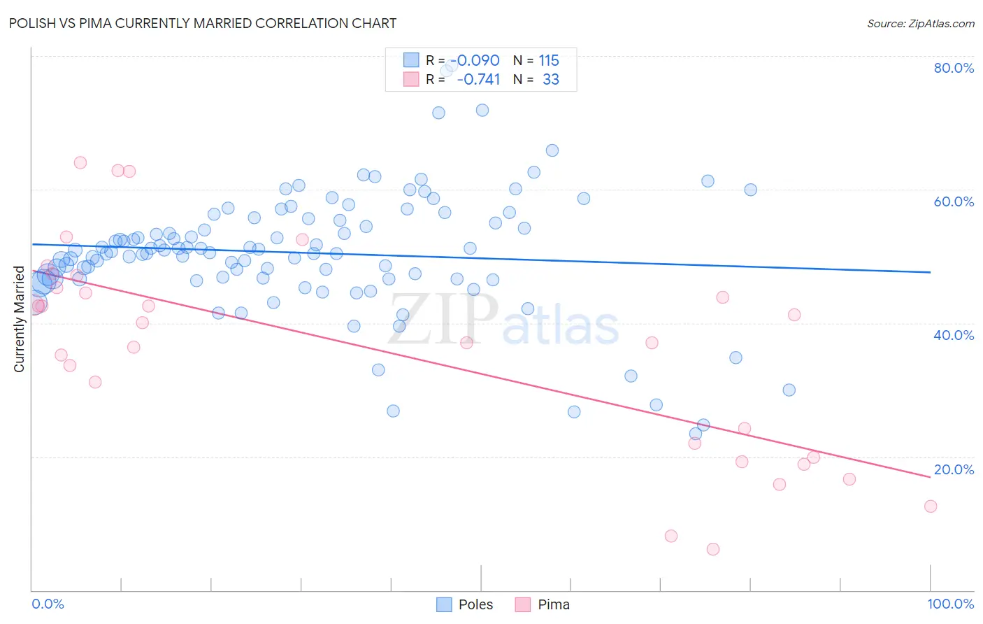 Polish vs Pima Currently Married