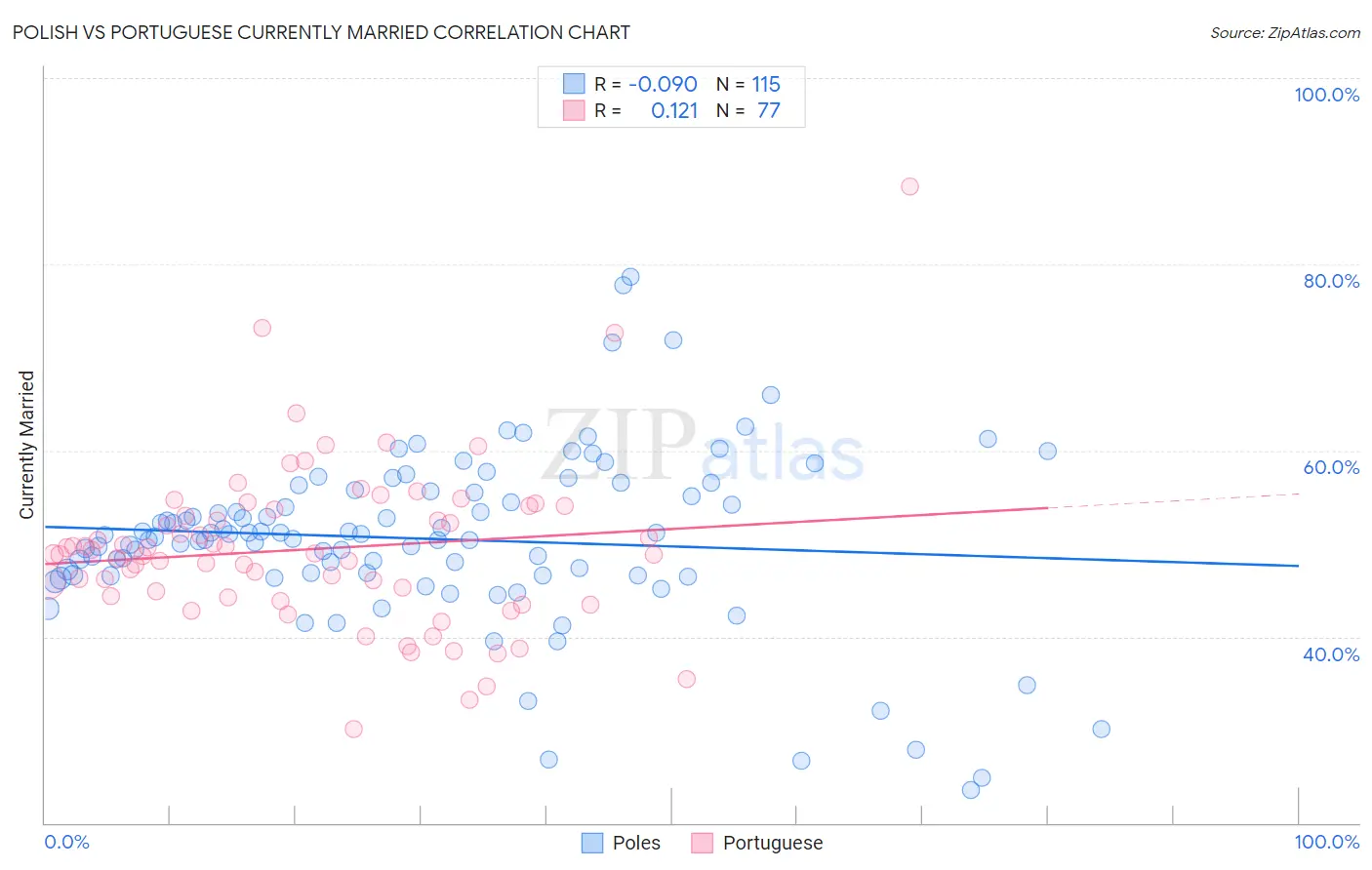 Polish vs Portuguese Currently Married