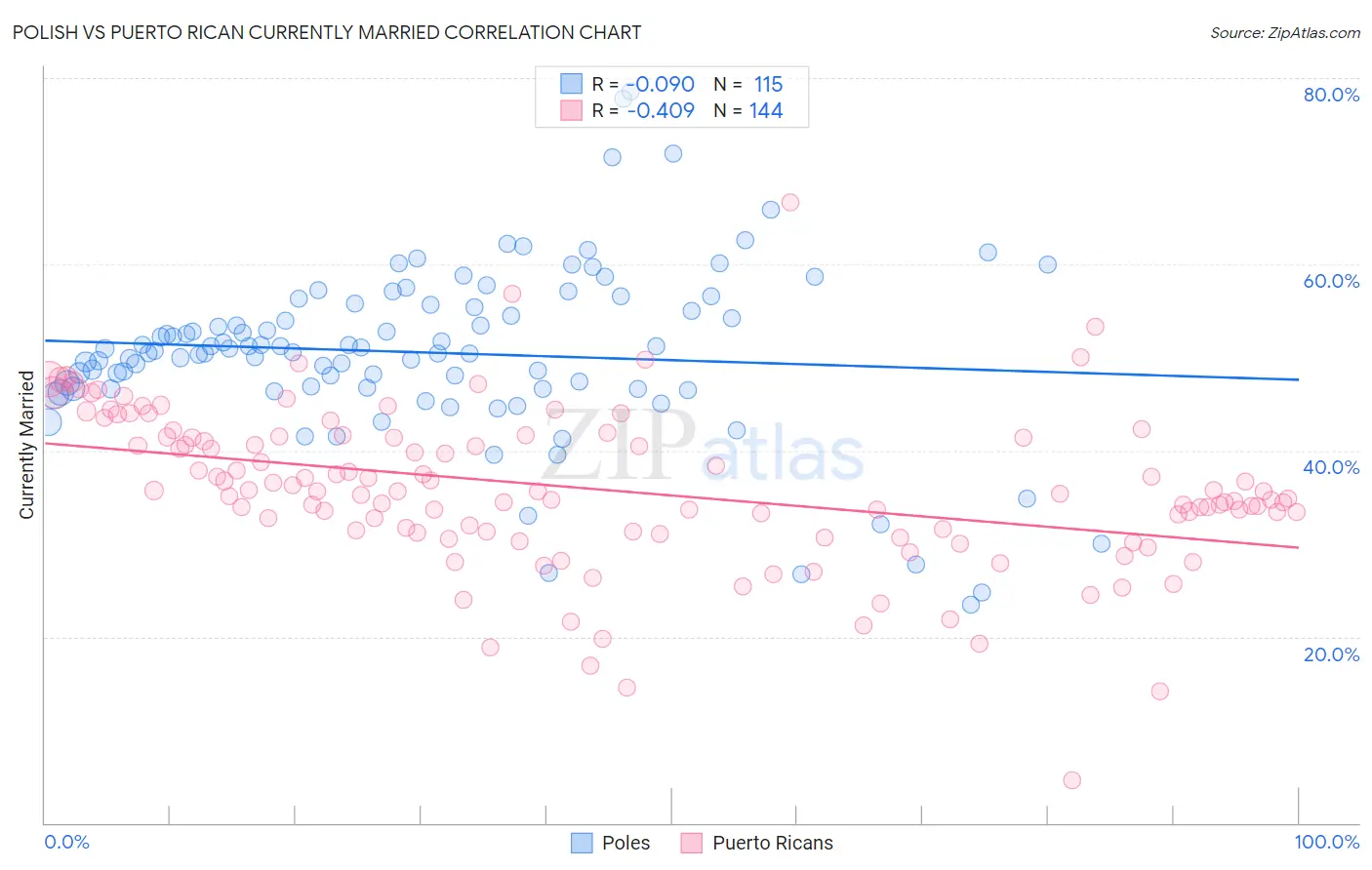 Polish vs Puerto Rican Currently Married
