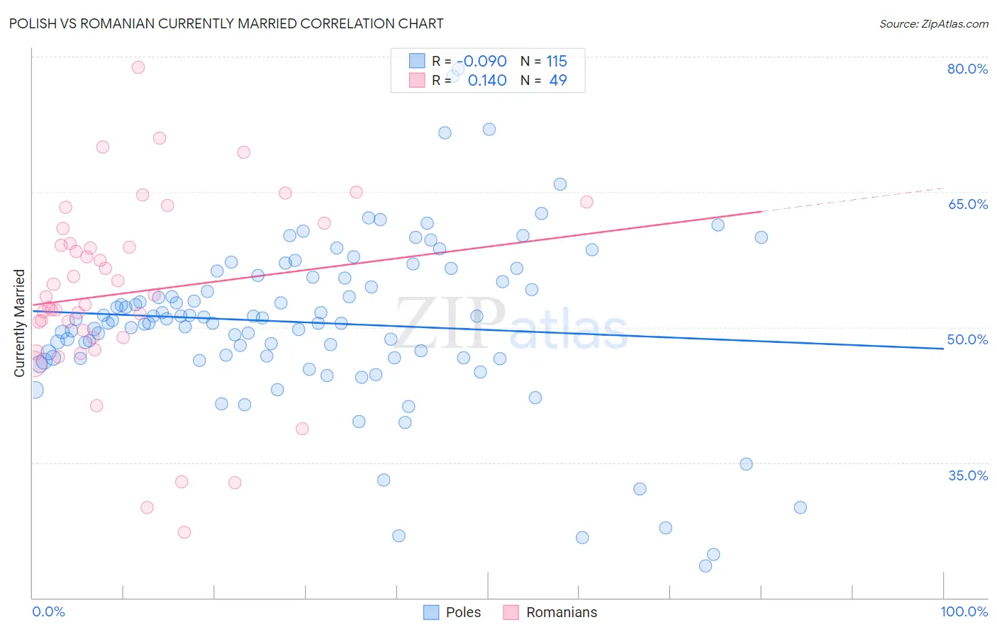 Polish vs Romanian Currently Married
