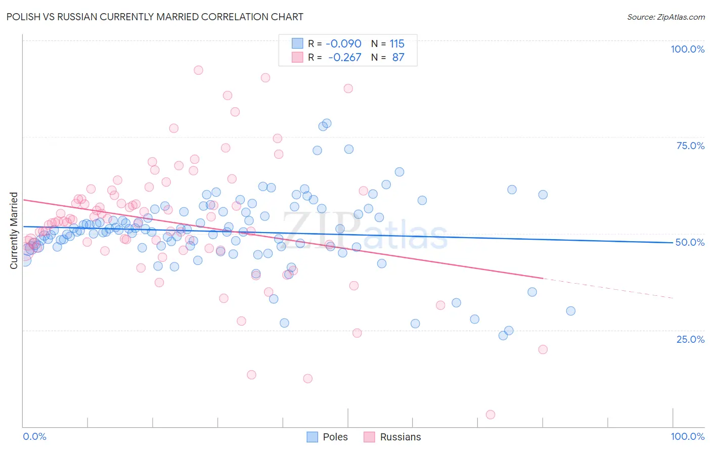 Polish vs Russian Currently Married