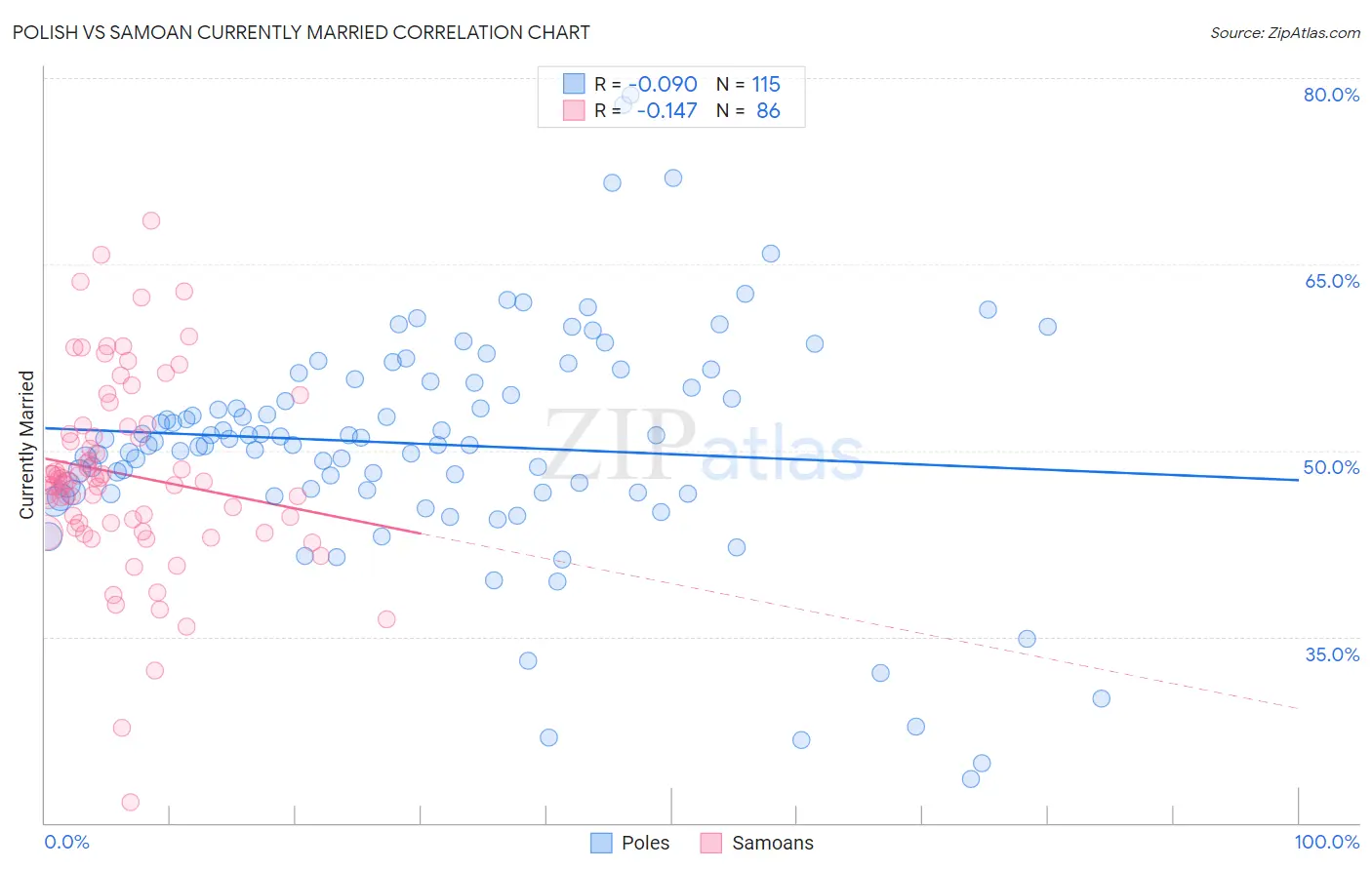 Polish vs Samoan Currently Married
