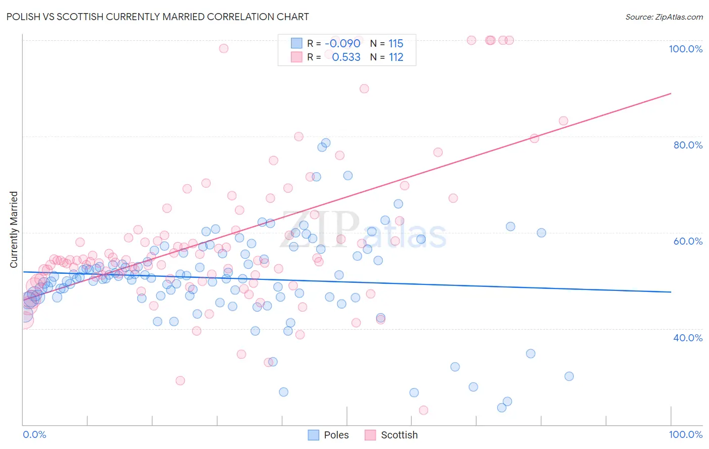 Polish vs Scottish Currently Married