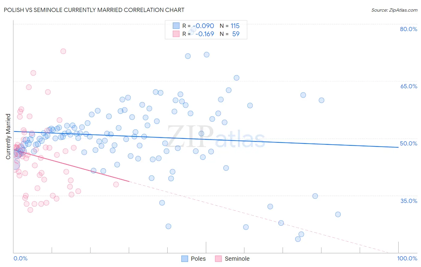 Polish vs Seminole Currently Married