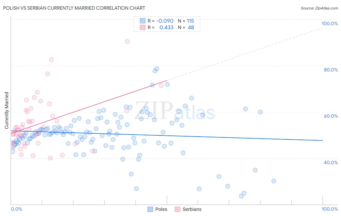Polish vs Serbian Currently Married