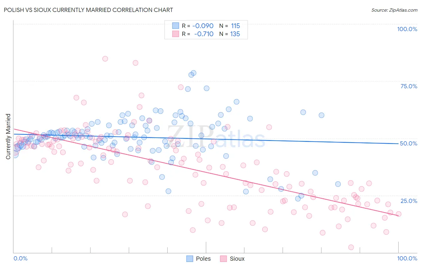 Polish vs Sioux Currently Married