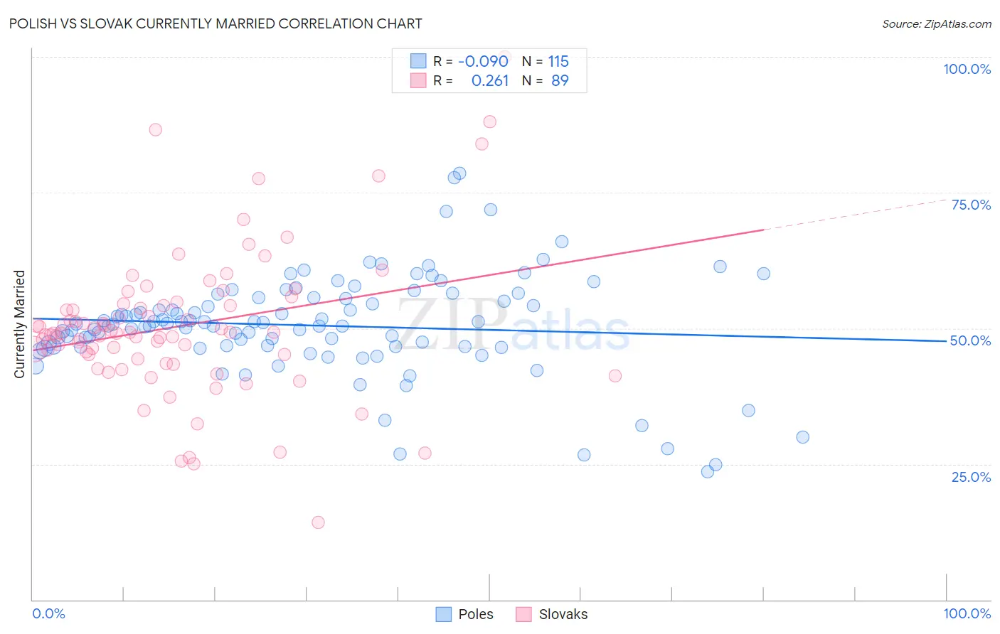 Polish vs Slovak Currently Married