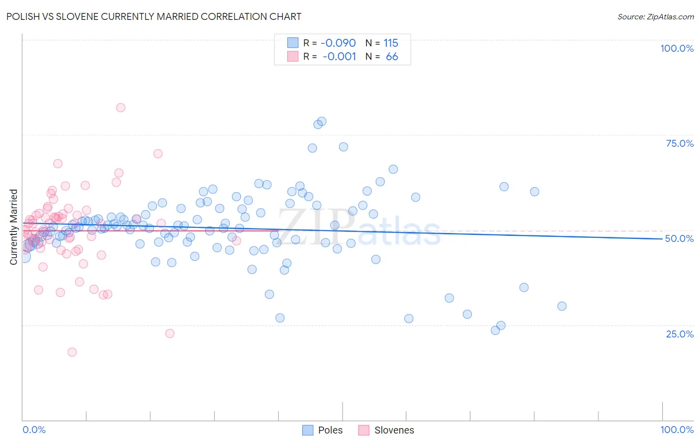 Polish vs Slovene Currently Married