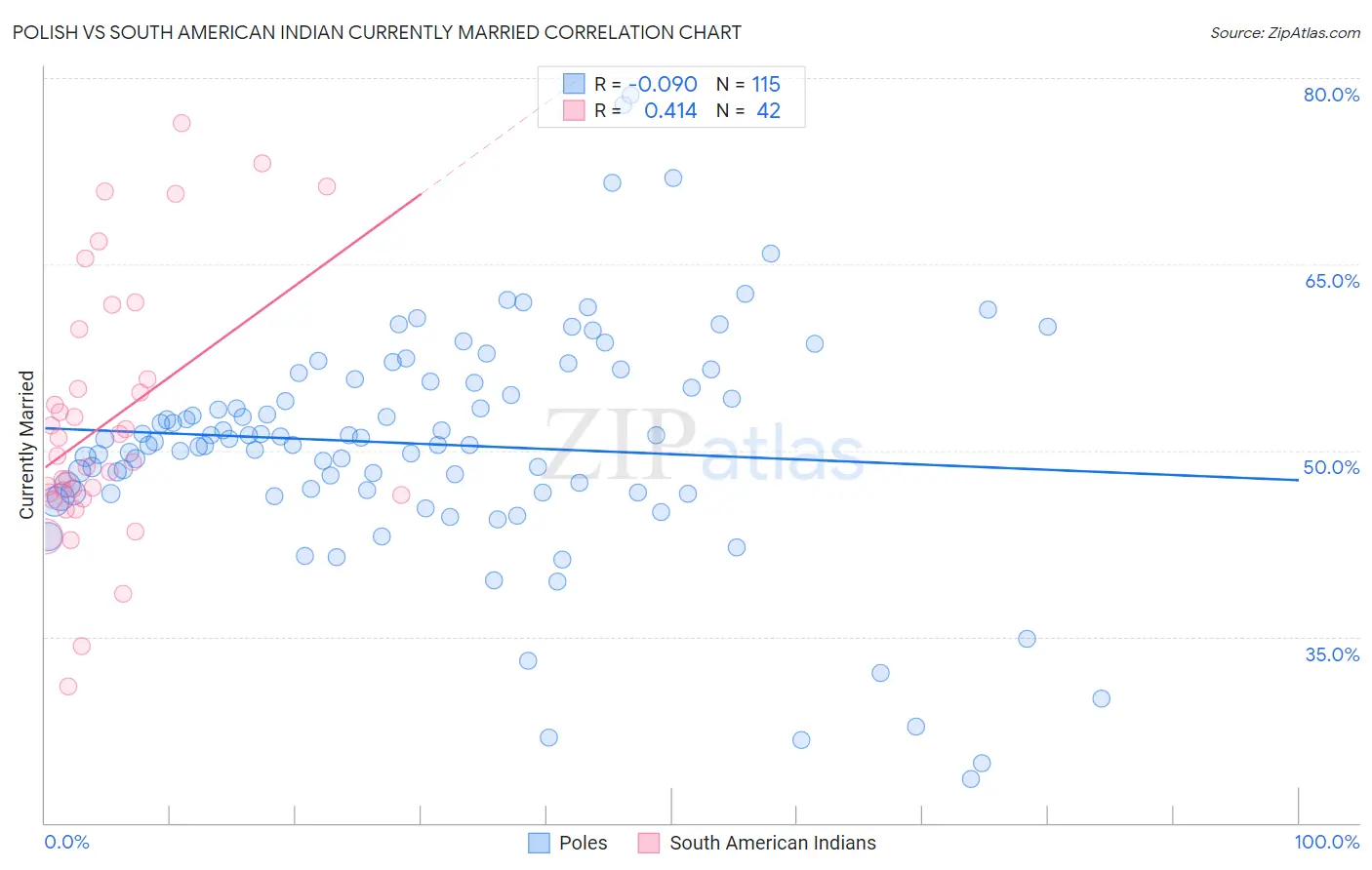 Polish vs South American Indian Currently Married