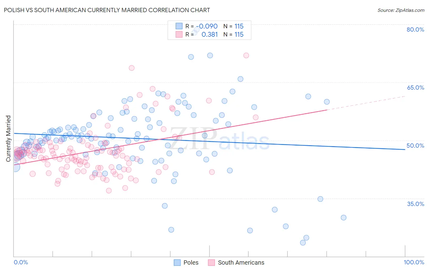 Polish vs South American Currently Married