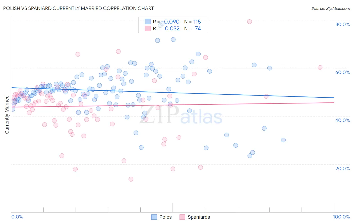 Polish vs Spaniard Currently Married