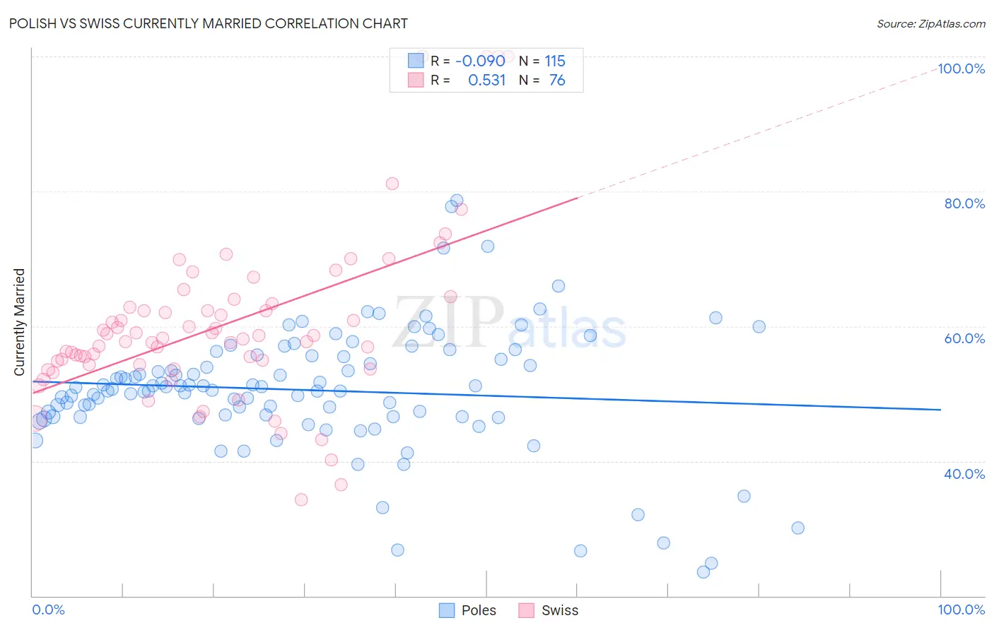 Polish vs Swiss Currently Married