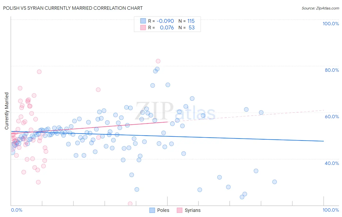 Polish vs Syrian Currently Married