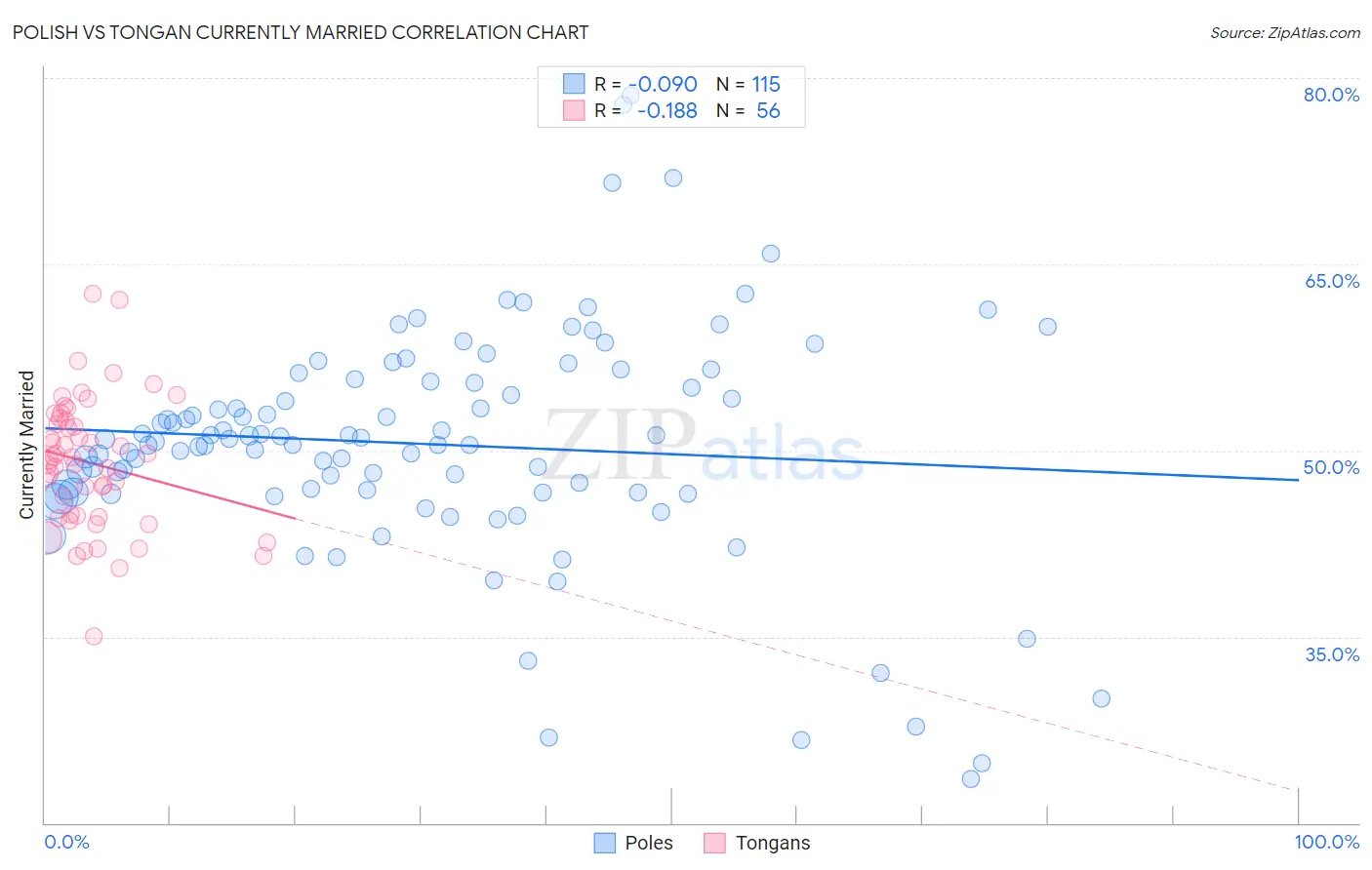 Polish vs Tongan Currently Married