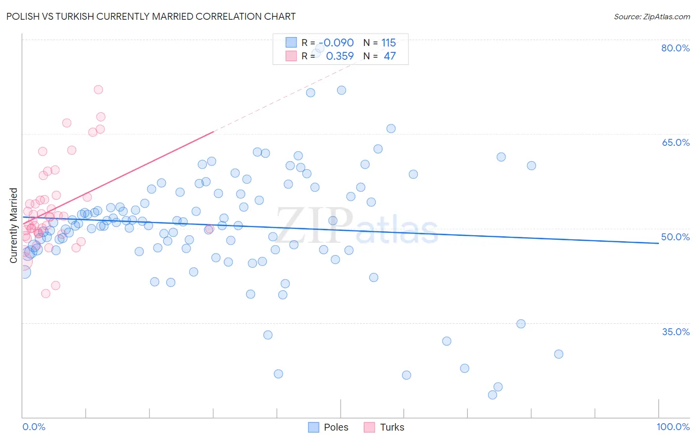 Polish vs Turkish Currently Married