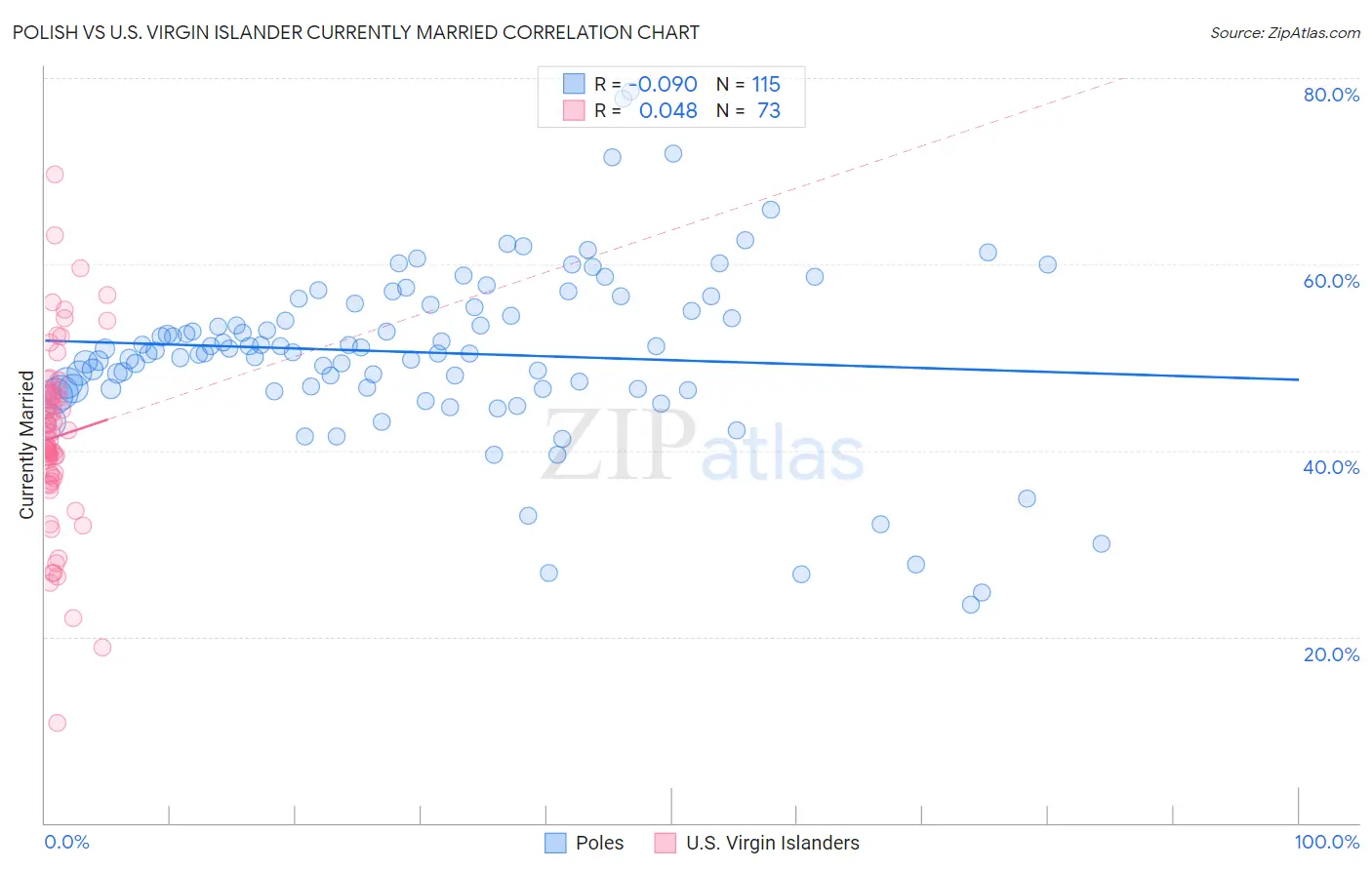 Polish vs U.S. Virgin Islander Currently Married