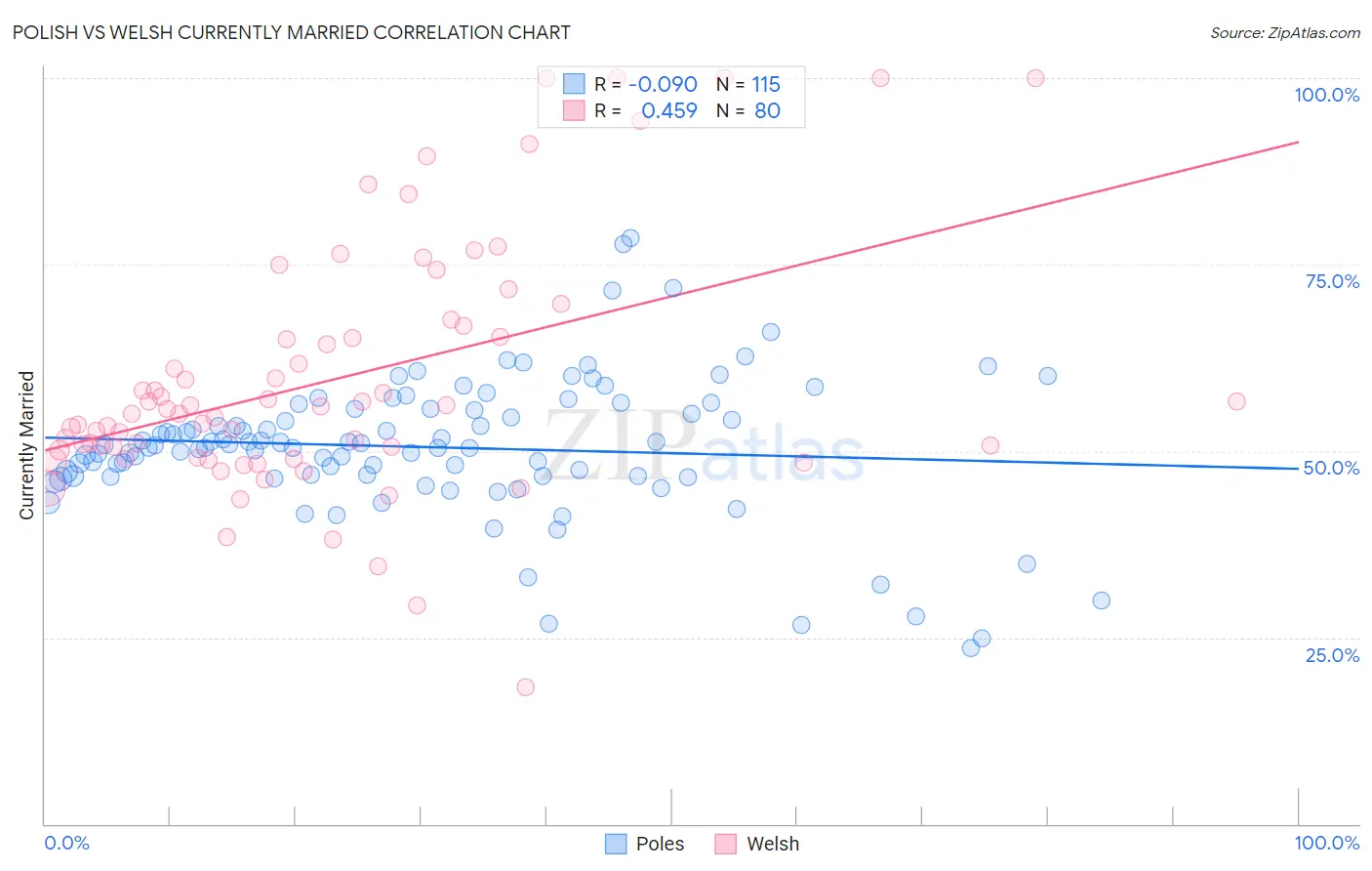 Polish vs Welsh Currently Married