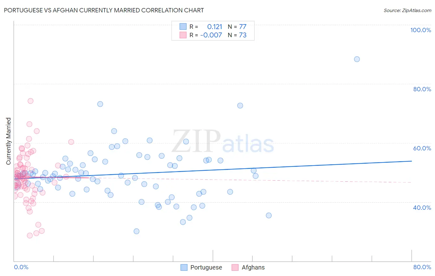 Portuguese vs Afghan Currently Married