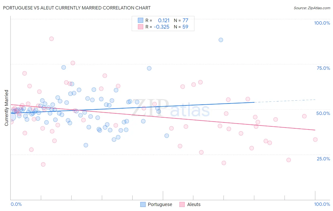 Portuguese vs Aleut Currently Married