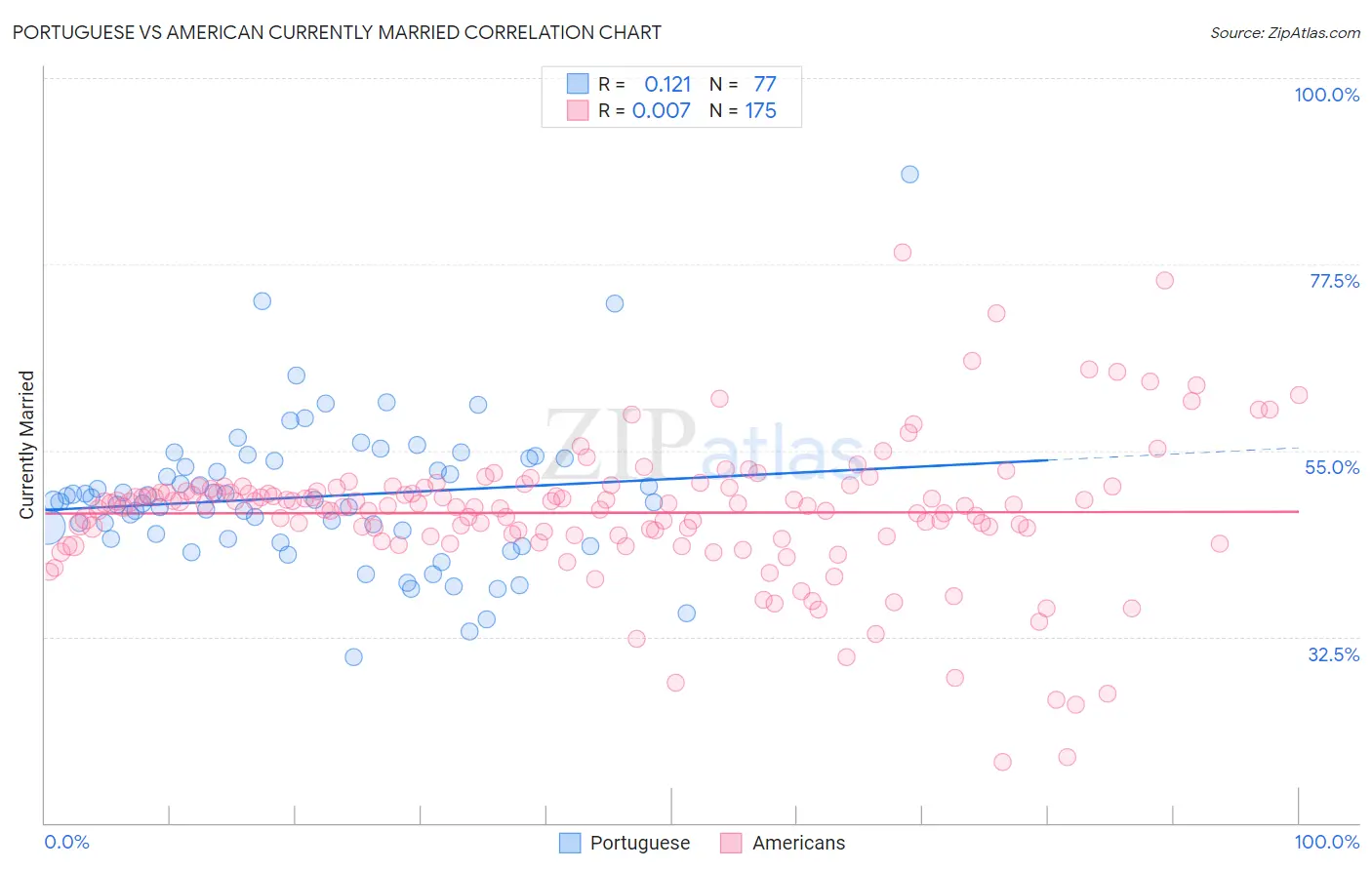 Portuguese vs American Currently Married