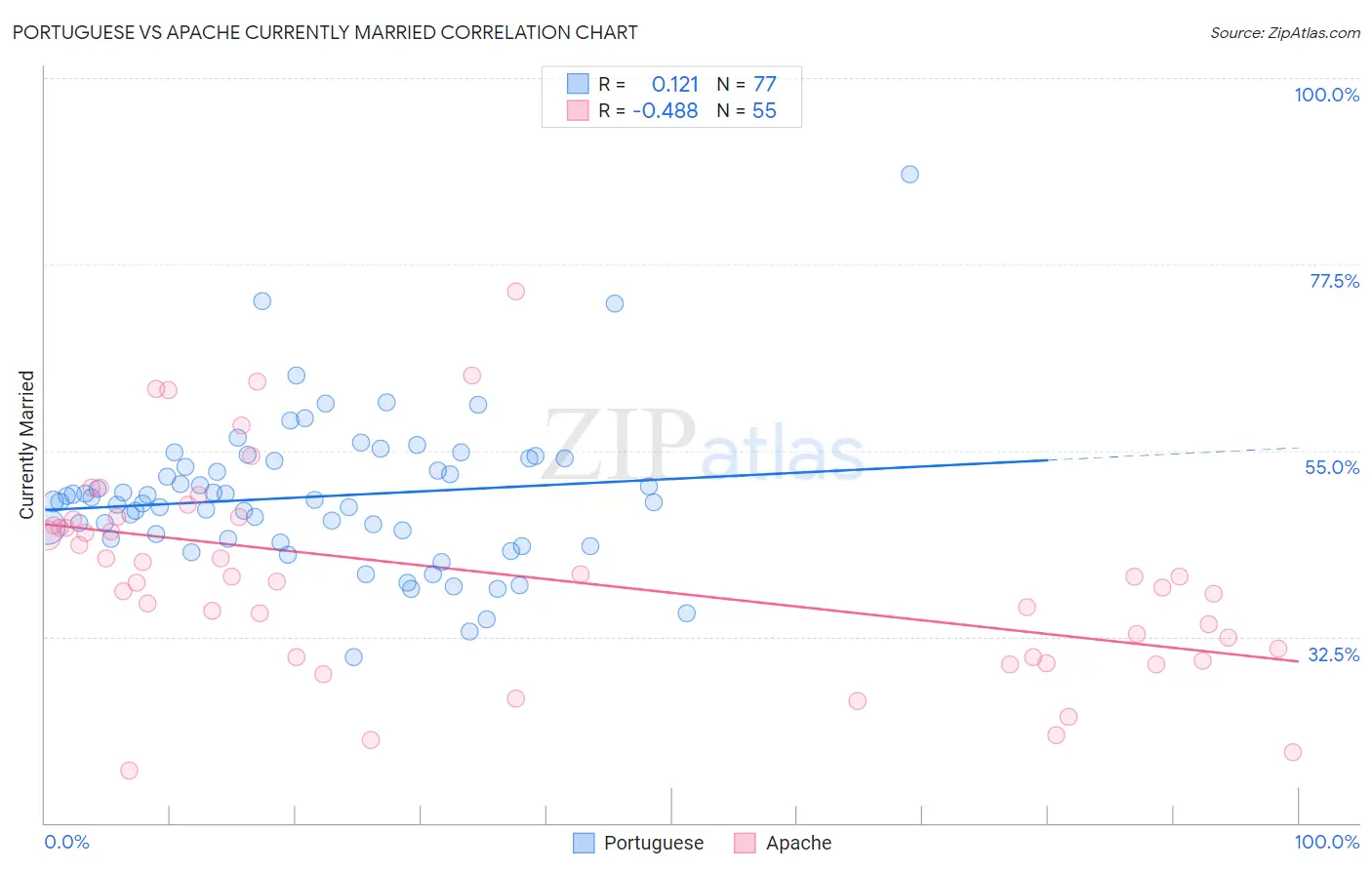 Portuguese vs Apache Currently Married