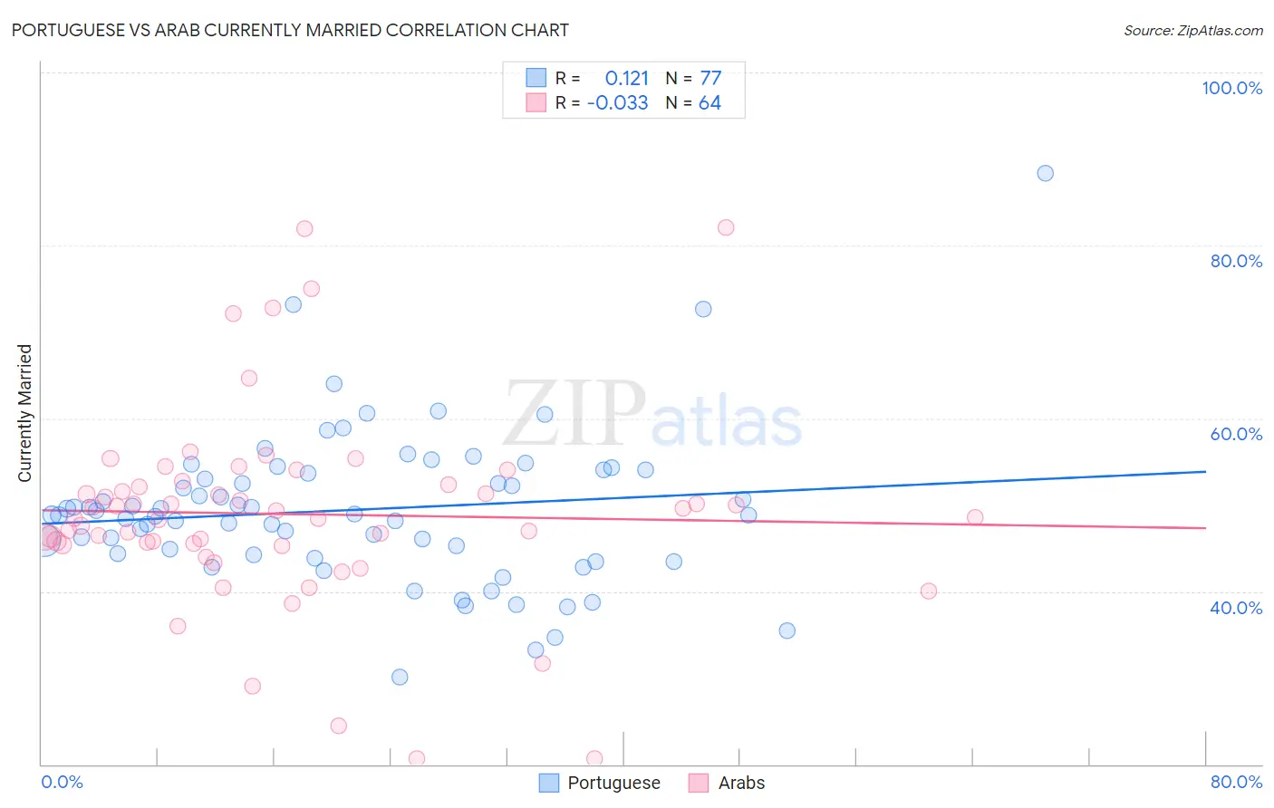Portuguese vs Arab Currently Married