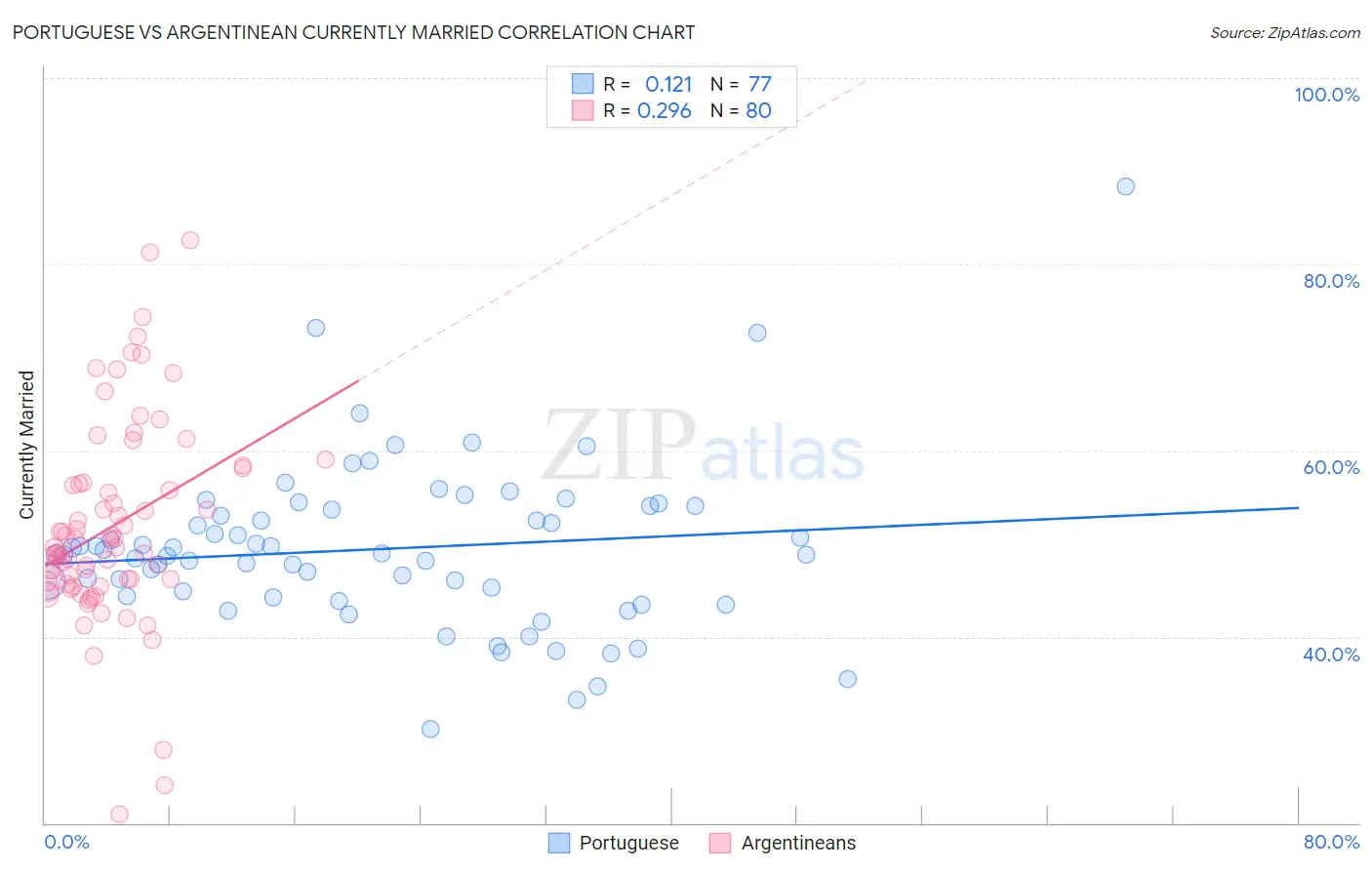 Portuguese vs Argentinean Currently Married