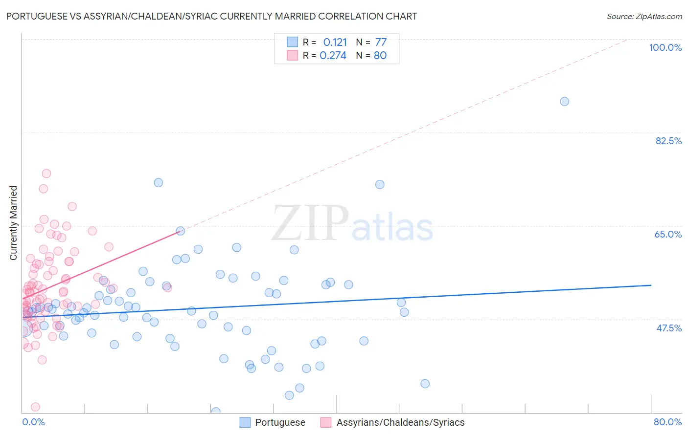 Portuguese vs Assyrian/Chaldean/Syriac Currently Married