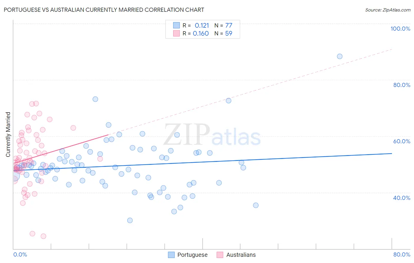 Portuguese vs Australian Currently Married