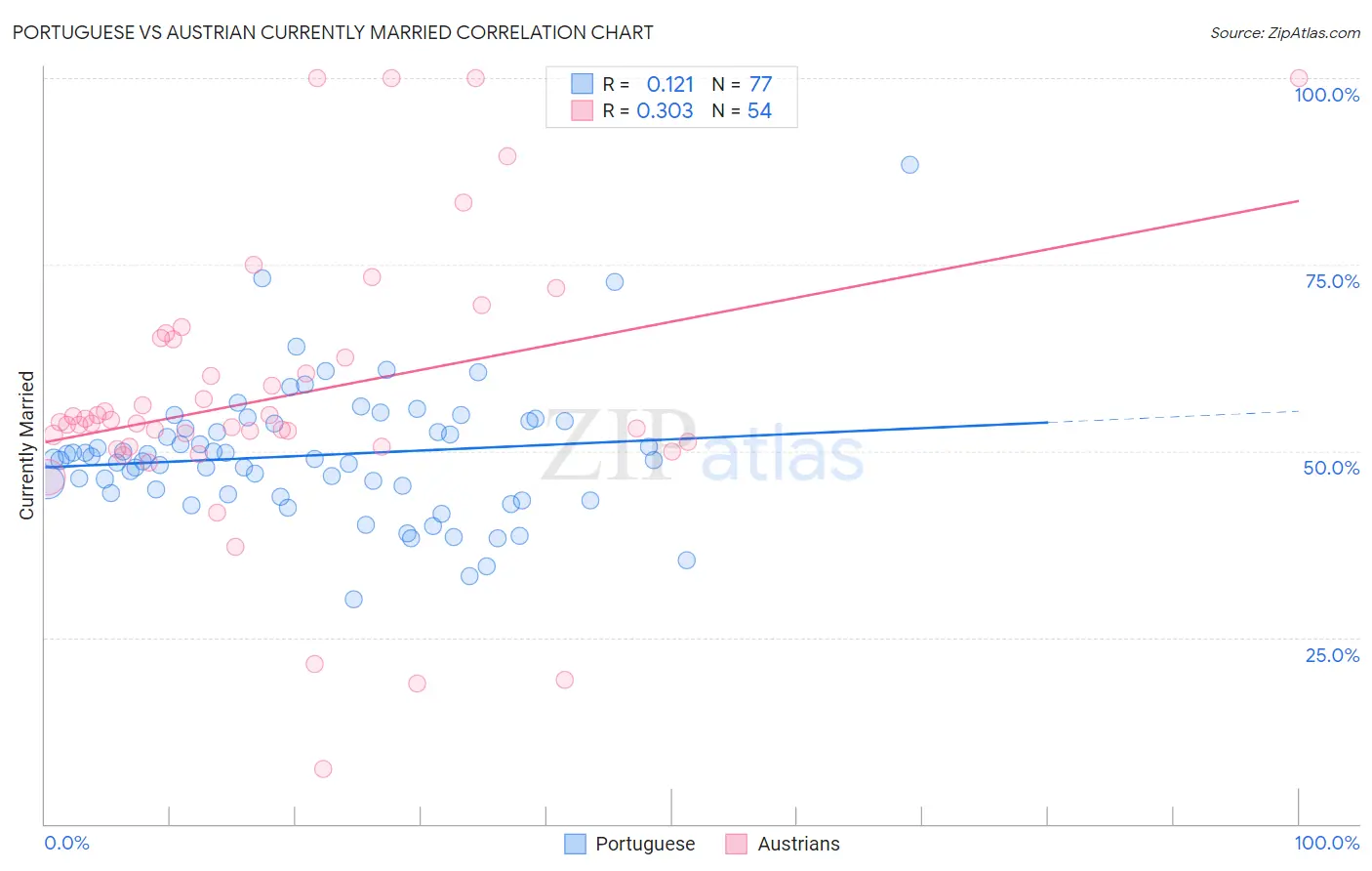 Portuguese vs Austrian Currently Married