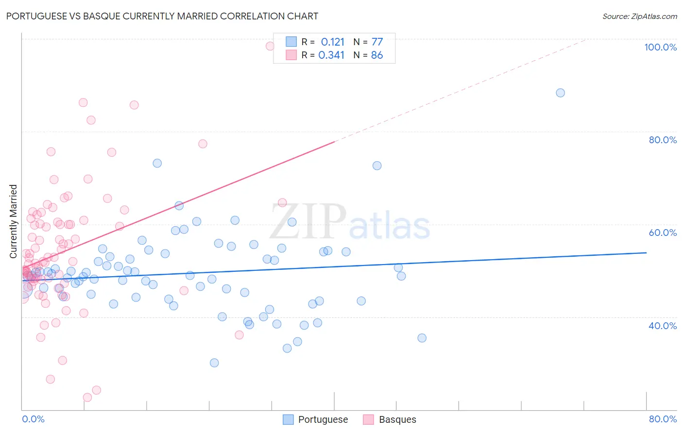Portuguese vs Basque Currently Married
