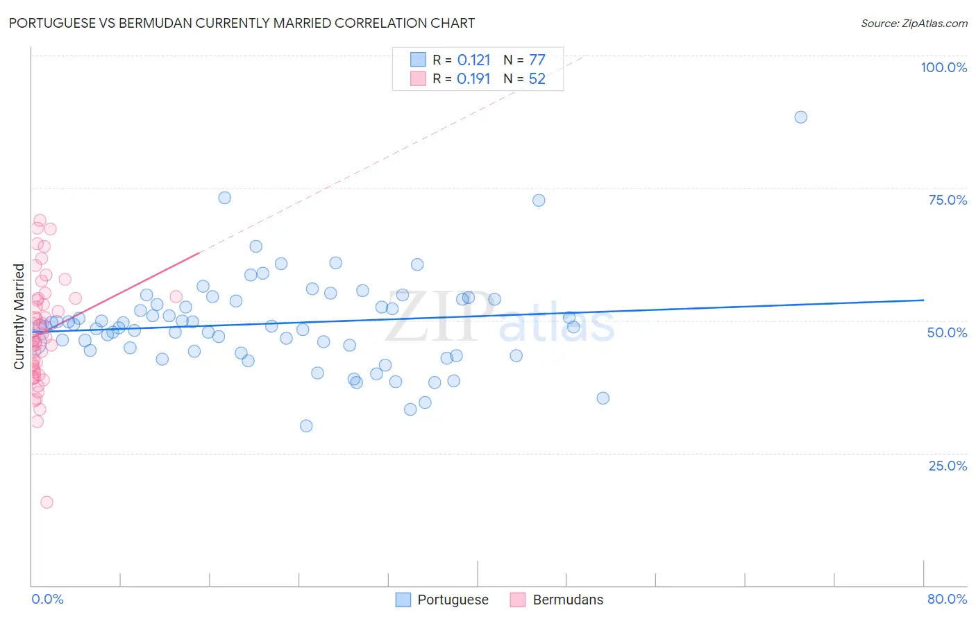 Portuguese vs Bermudan Currently Married