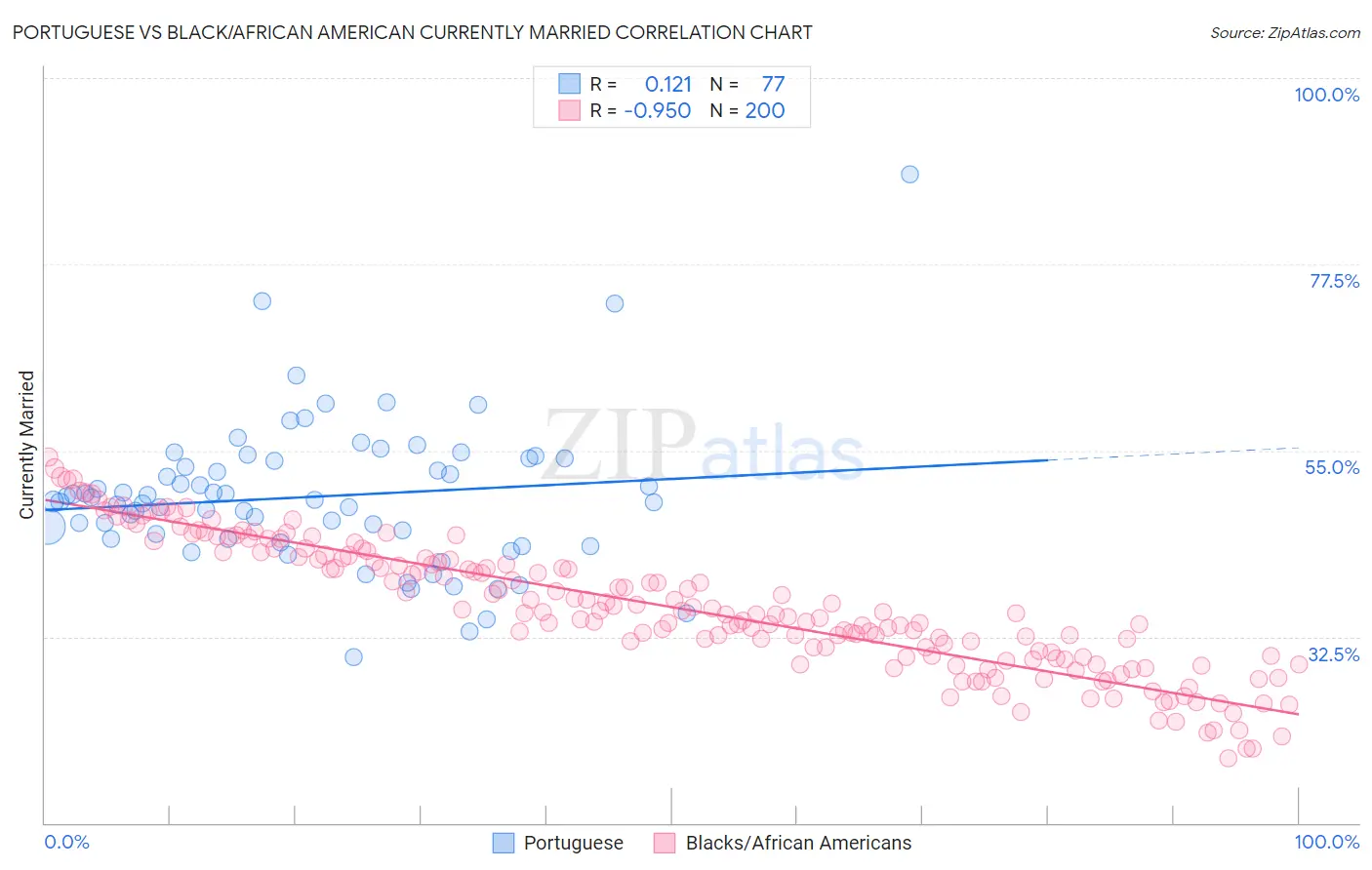 Portuguese vs Black/African American Currently Married