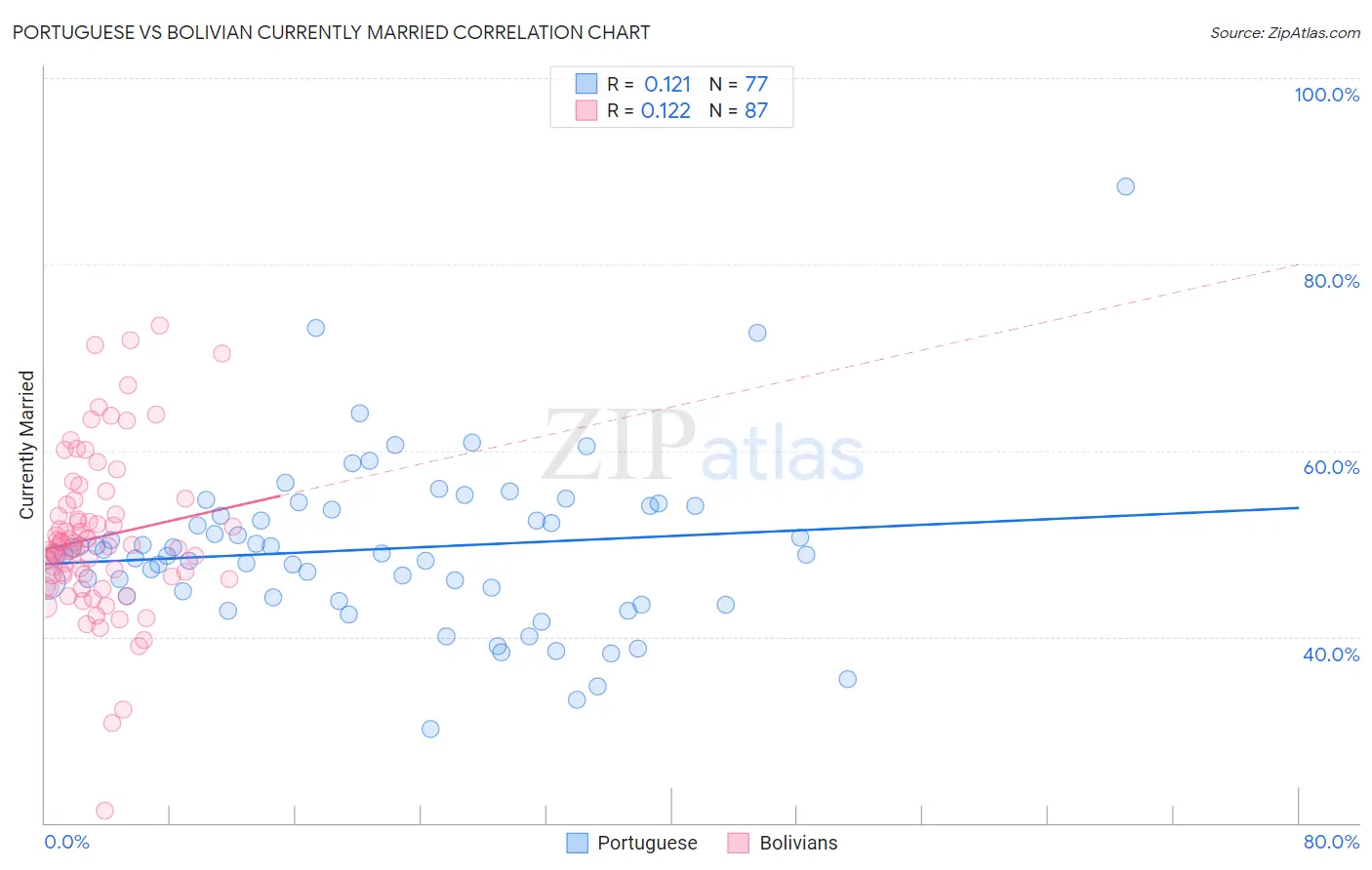 Portuguese vs Bolivian Currently Married