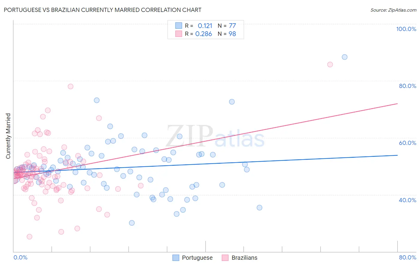 Portuguese vs Brazilian Currently Married
