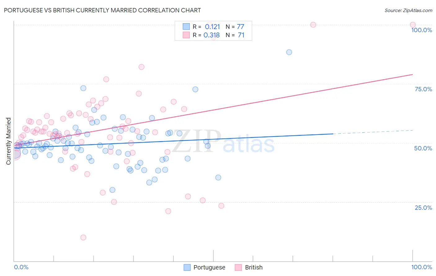 Portuguese vs British Currently Married