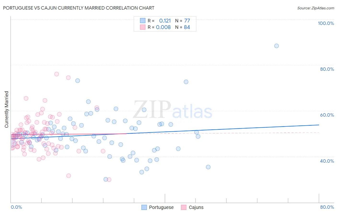 Portuguese vs Cajun Currently Married