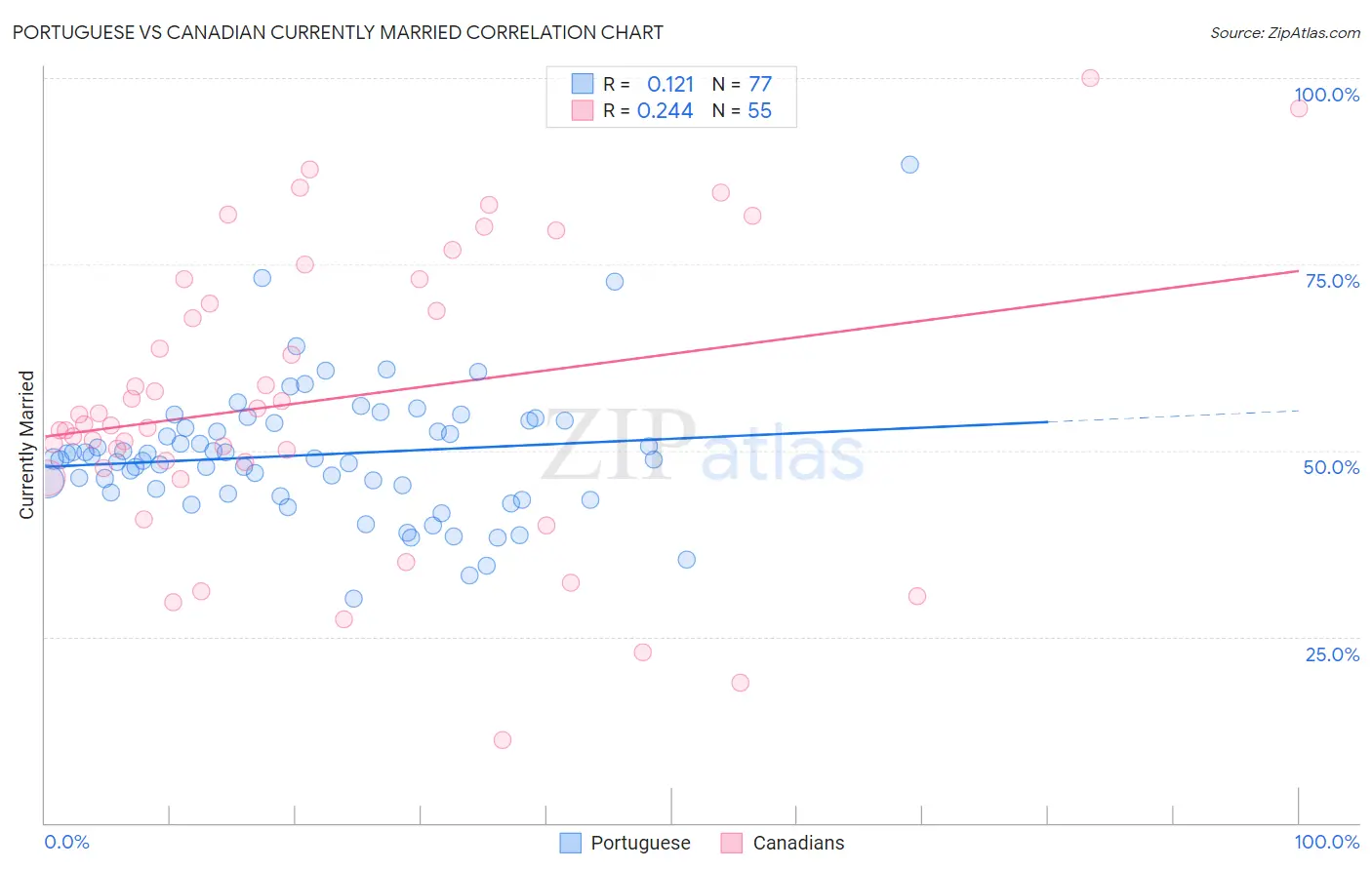 Portuguese vs Canadian Currently Married