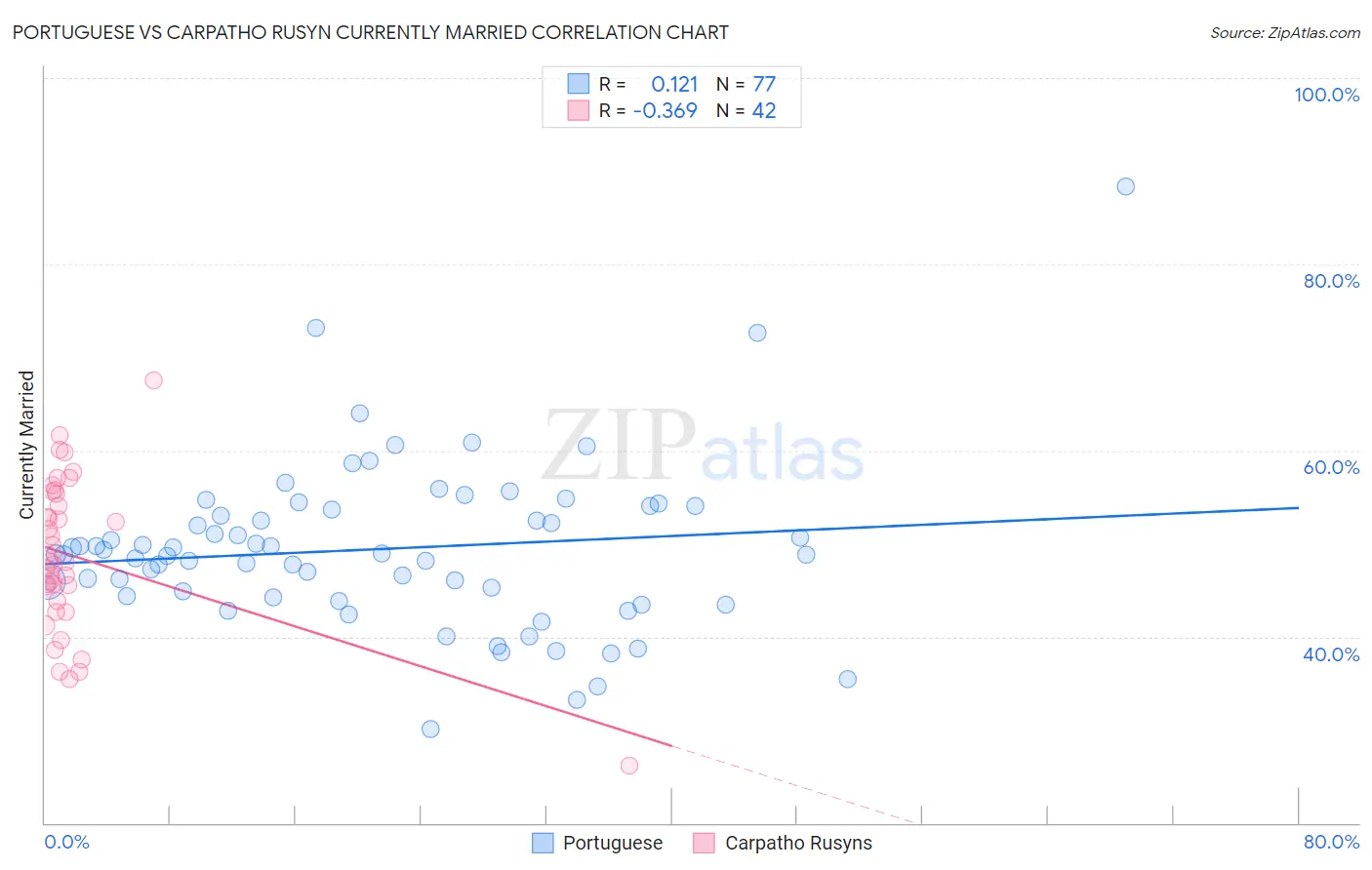 Portuguese vs Carpatho Rusyn Currently Married