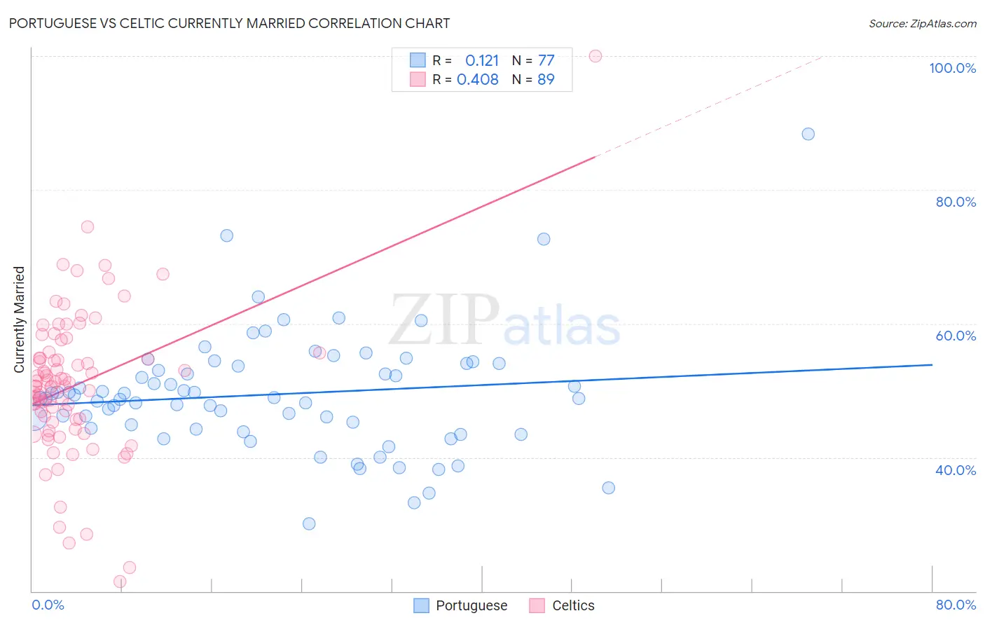 Portuguese vs Celtic Currently Married