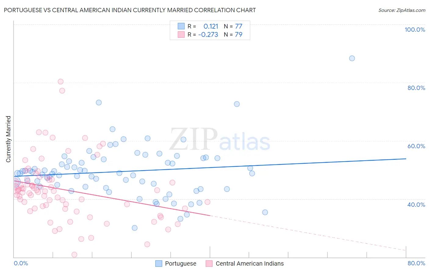 Portuguese vs Central American Indian Currently Married