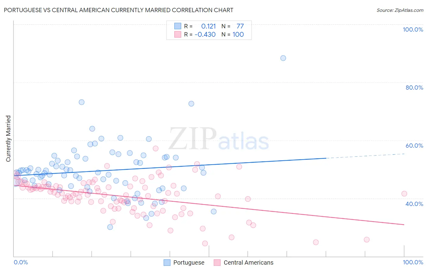 Portuguese vs Central American Currently Married