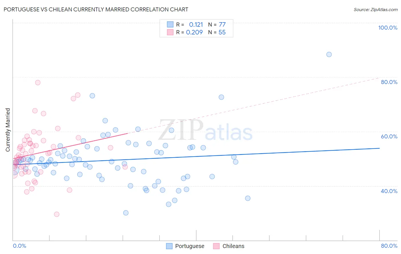 Portuguese vs Chilean Currently Married