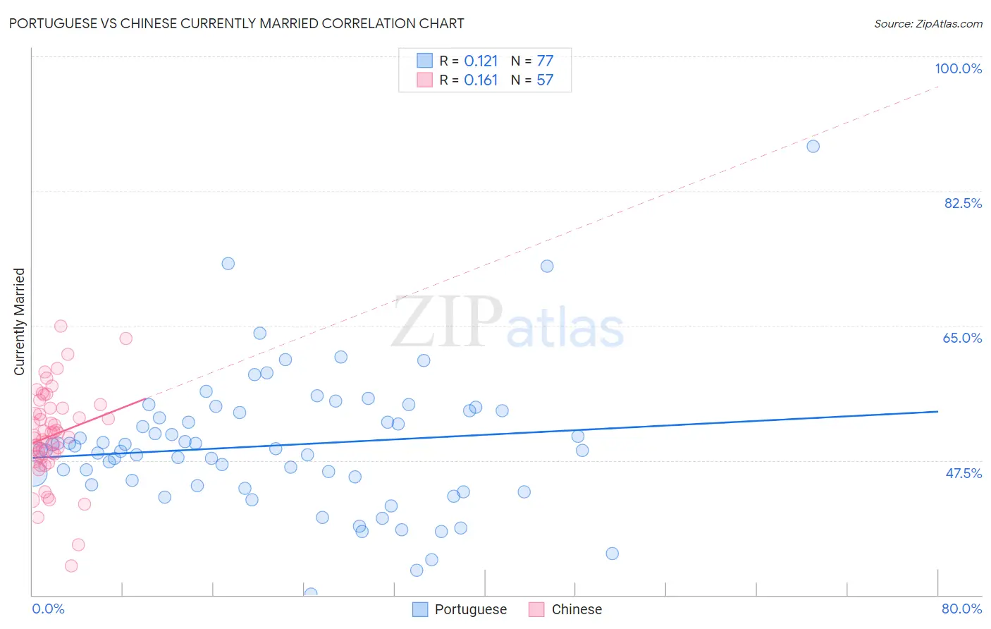 Portuguese vs Chinese Currently Married
