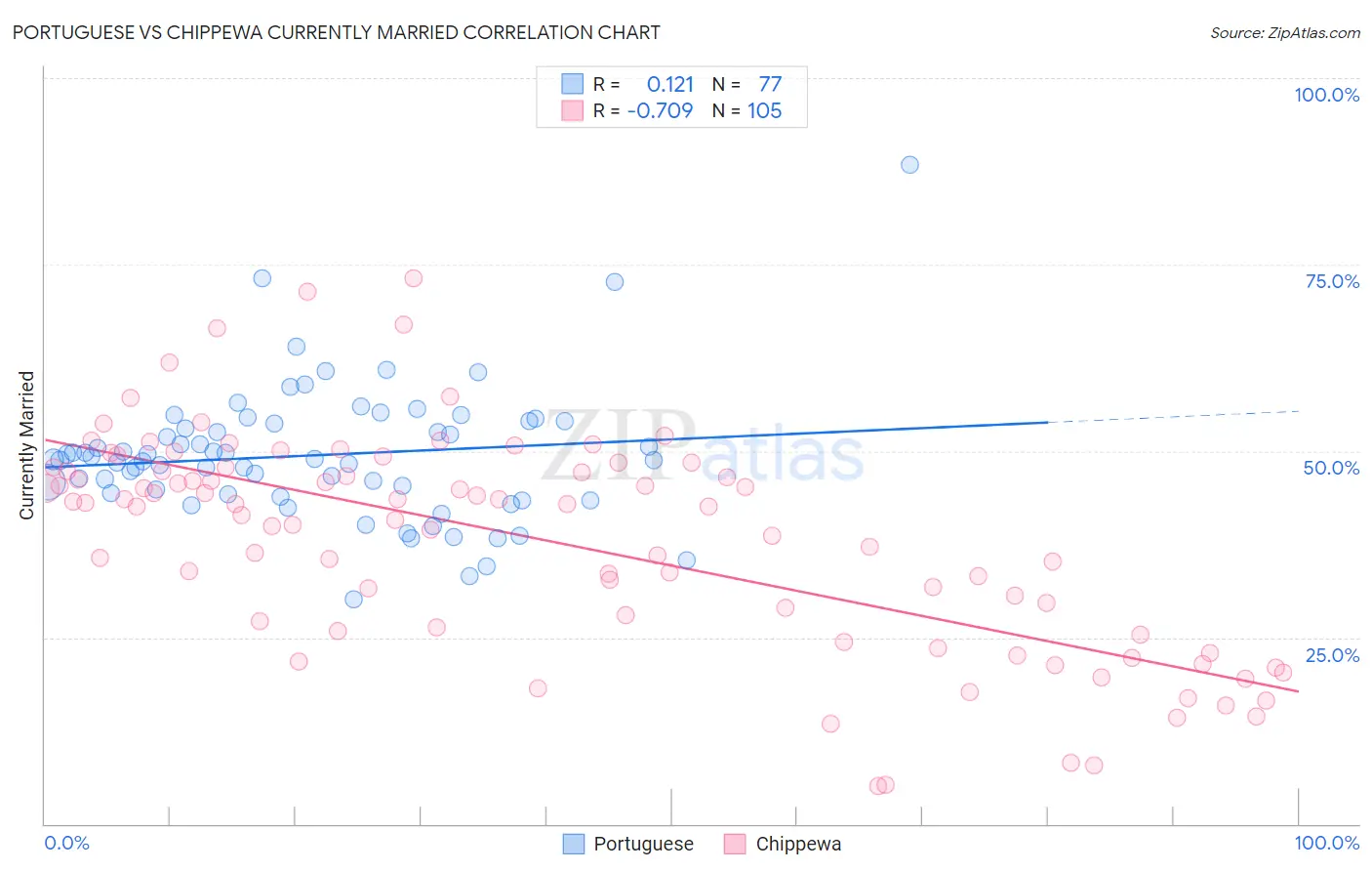 Portuguese vs Chippewa Currently Married
